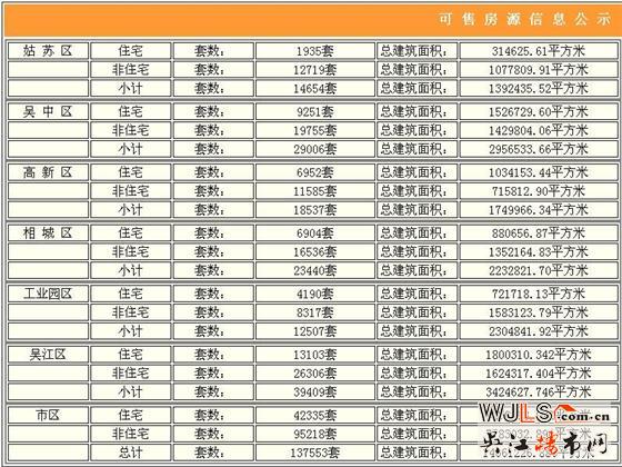 1月4日苏州新建住宅签约241套 吴江33套