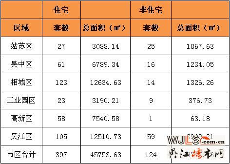 10月12日吴江住宅成交105套  非住宅成交59套