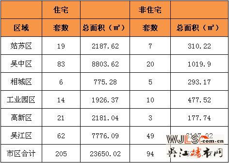 10月10日吴江住宅成交62套  非住宅成交49套