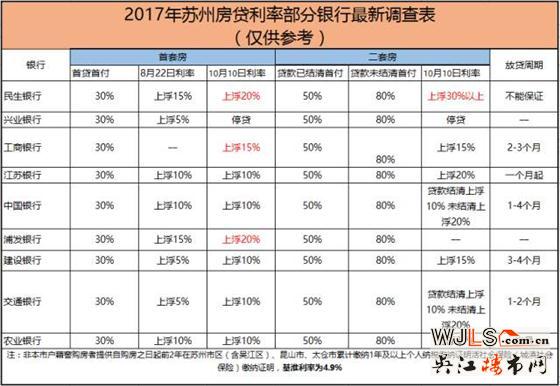 苏州房贷利率再上调：首套首贷上浮20%二套上浮30%