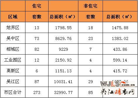 10月24日吴江住宅成交87套  非住宅成交29套