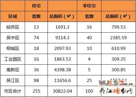  10月27日吴江住宅成交98套  非住宅成交25套
