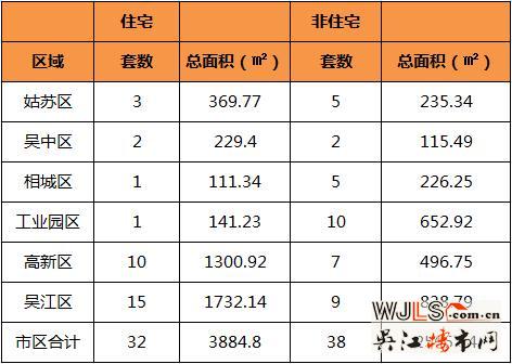 10月15日吴江住宅成交15套  非住宅成交9套