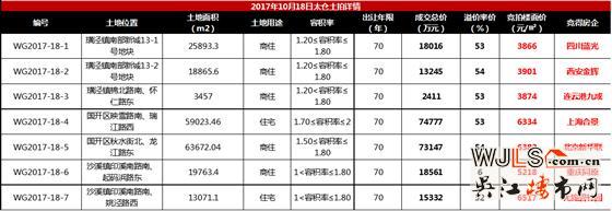 昨日太仓7宗地吸金22亿！今日青剑湖5宅地开拍