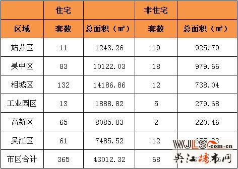 10月26日吴江住宅成交61套  非住宅成交12套