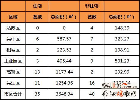 10月22日吴江住宅成交11套 非住宅成交16套