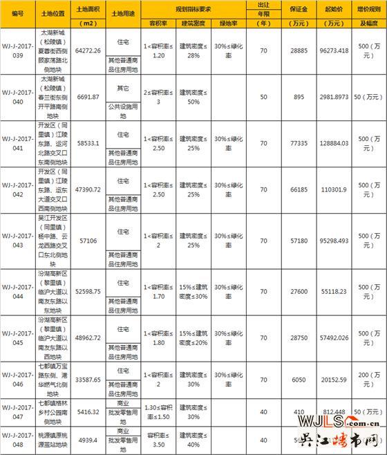 吴江再挂10宗地 太湖新城地块最高楼面价可达19348元/平