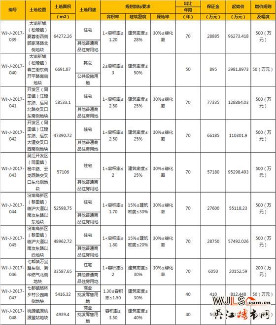 吴江再挂10宗地 太湖新城地块最高楼面价可达19348元/平