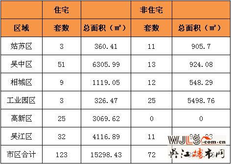 10月9日吴江住宅成交32套  非住宅成交11套