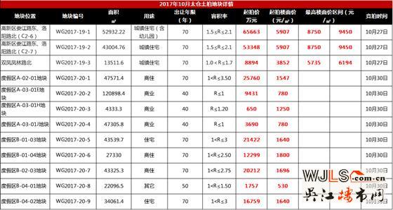 昨日太仓7宗地吸金22亿！今日青剑湖5宅地开拍