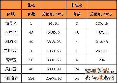 10月23日吴江住宅成交46套  非住宅成交24套