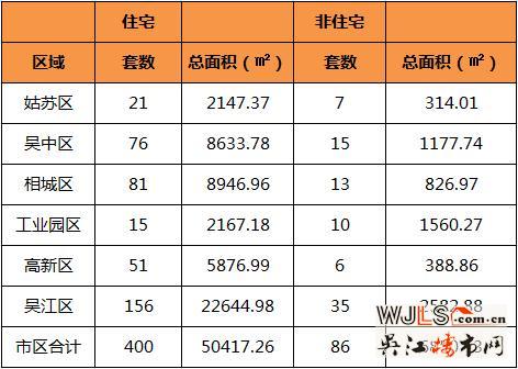 10月16日吴江住宅成交156套  非住宅成交35套