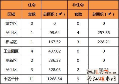 10月8日吴江住宅成交3套  非住宅成交2套