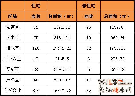 10月30日吴江住宅成交40套  非住宅成交11套