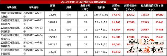 昨日太仓7宗地吸金22亿！今日青剑湖5宅地开拍