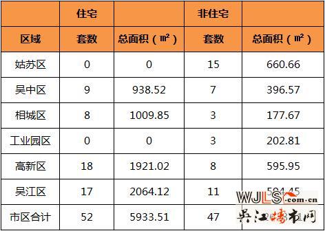 11月12日吴江住宅成交17套  非住宅成交11套