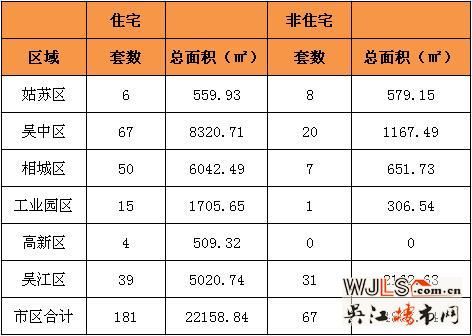 11月16日吴江住宅成交39套  非住宅成交31套