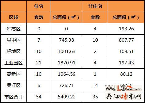 11月19日吴区住宅成交6套  非住宅成交14套