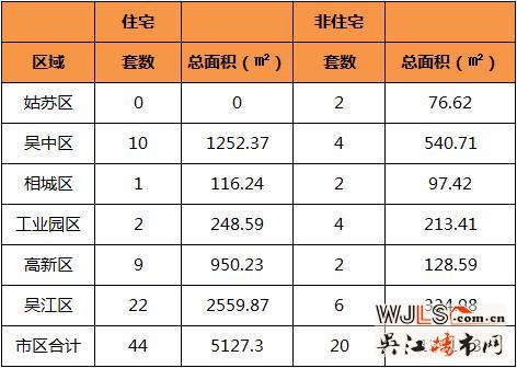 11月5日吴江住宅成交22套  非住宅成交6套