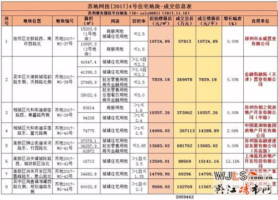 苏州土拍：8宗地吸金206亿 最高楼面价15145元/平