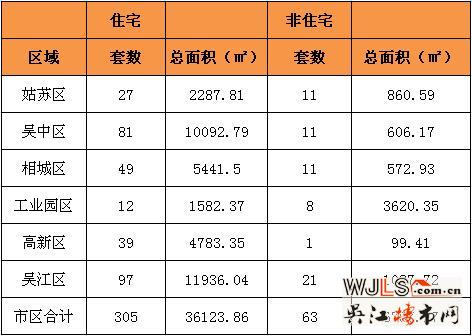 11月1日吴江住宅成交97套  非住宅成交21套