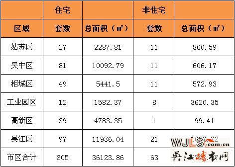 11月1日吴江住宅成交97套  非住宅成交21套