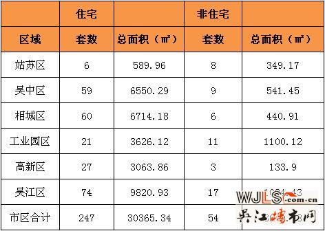 11月6日吴江住宅成交74套  非住宅成交17套