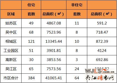 11月21日吴江住宅成交65套  非住宅成交24套