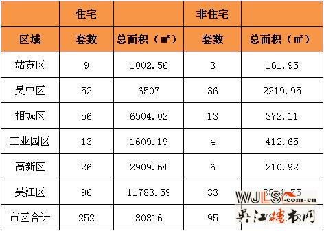 11月8日吴江住宅成交96套  非住宅成交33套