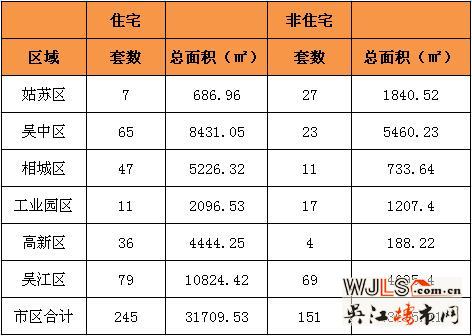 10月31日吴江住宅成交79套  非住宅成交151套