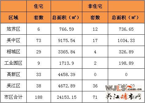 11月14日吴江住宅成交38套  非住宅成交36套