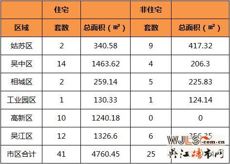 11月26日吴江住宅成交12套 非住宅成交6套