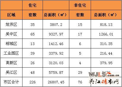 11月20日吴江住宅成交48套  非住宅成交29套