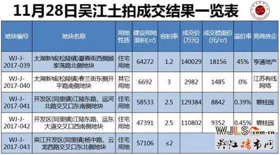 半月不到吴江再刷新记录楼面价18156元/平已超房价！