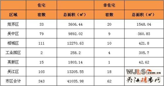 12月13日吴江住宅成交103套  非住宅成交18套