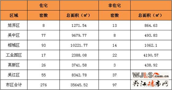 12月28日吴江区住宅成交55套  非住宅成交37套