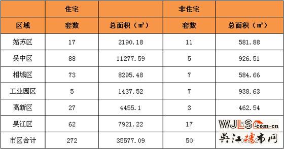 12月19日吴江住宅成交62套  非住宅成交17套