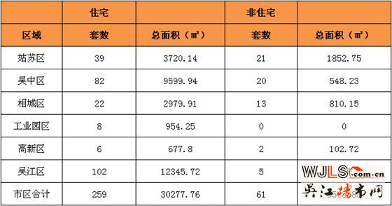 12月12日吴江住宅成交102套  非住宅成交5套