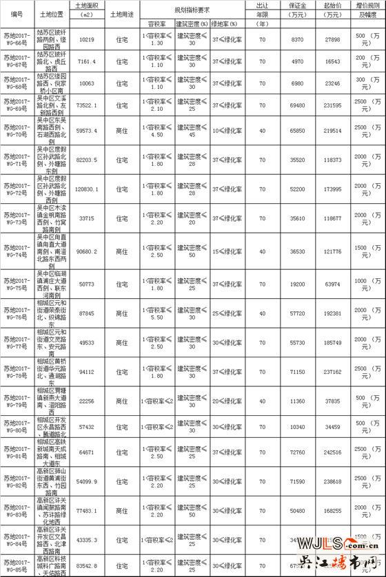 苏州再挂20宗涉宅地块 最高起拍楼面价21000元/㎡