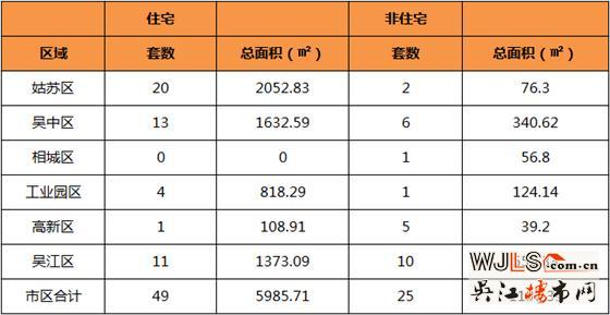 12月10日吴江住宅成交11套  非住宅成10套