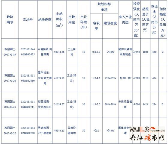 下月苏州园区将挂牌出让四宗地块