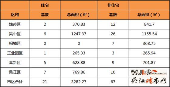 12月24日吴江住宅成交7套  非住宅成交10套