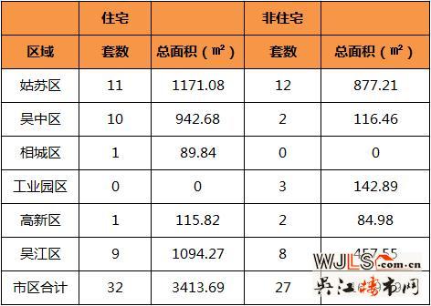 12月3日吴江住宅成交9套  非住宅成交8套