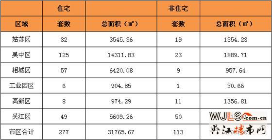 12月4日吴江住宅成交49套  非住宅成50套