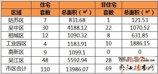 2月7日苏州住宅成交110套 吴江成交48套