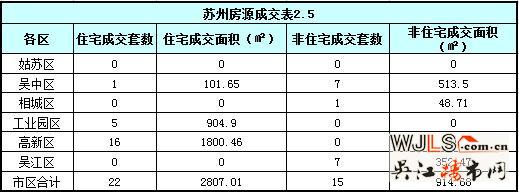 2月5日苏州住宅成交22套  吴江成交0套