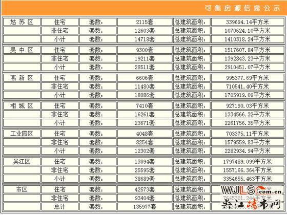 2月5日苏州住宅成交22套  吴江成交0套