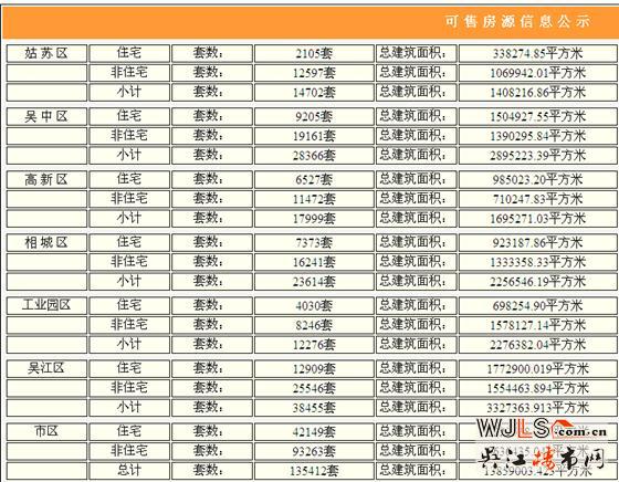 2月9日苏州住宅签约123套 吴江成交43套