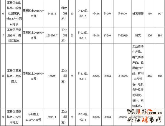 国土局又挂牌20宗工业用地！下月苏城楼市推盘冷清
