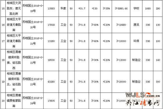 国土局又挂牌20宗工业用地！下月苏城楼市推盘冷清